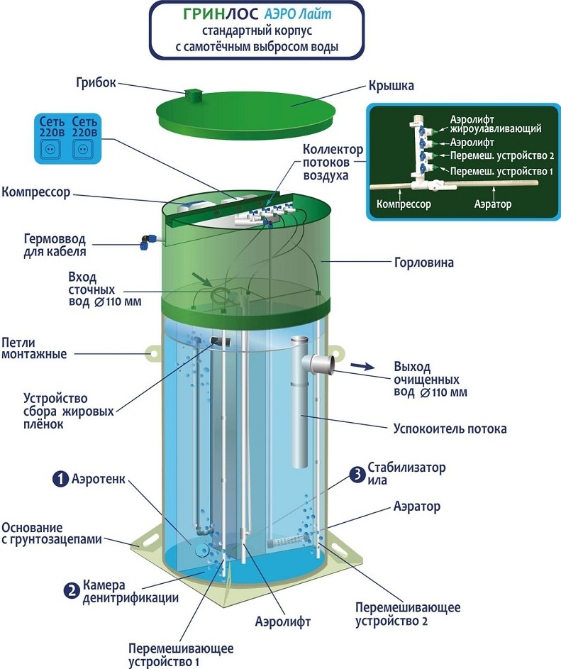Септик Гринлос Аэро Лайт 4 Миди